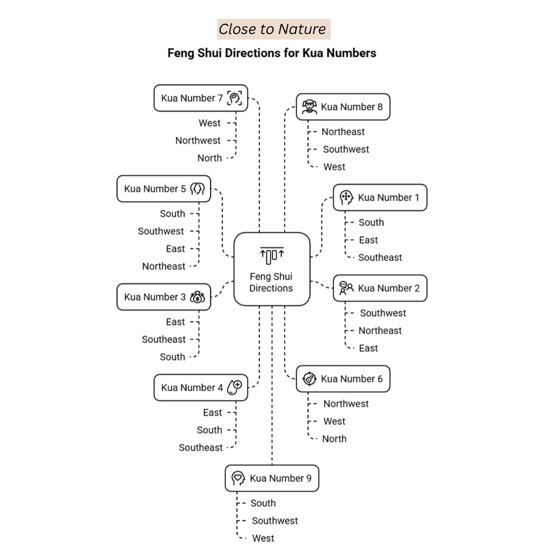 Feng Shui Directions For Kua Numbers