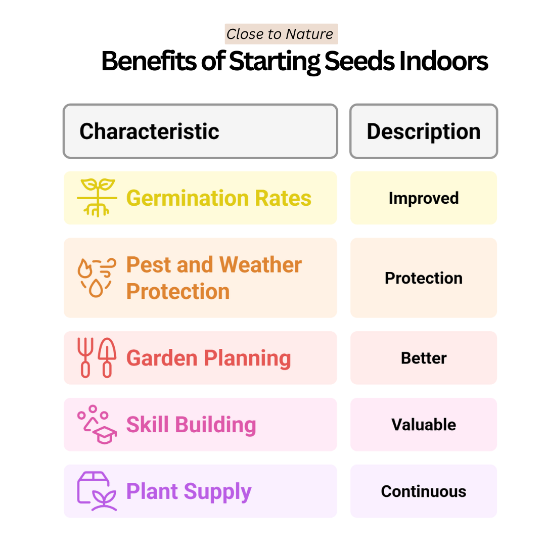Benefits Of Starting Seeds Indoors