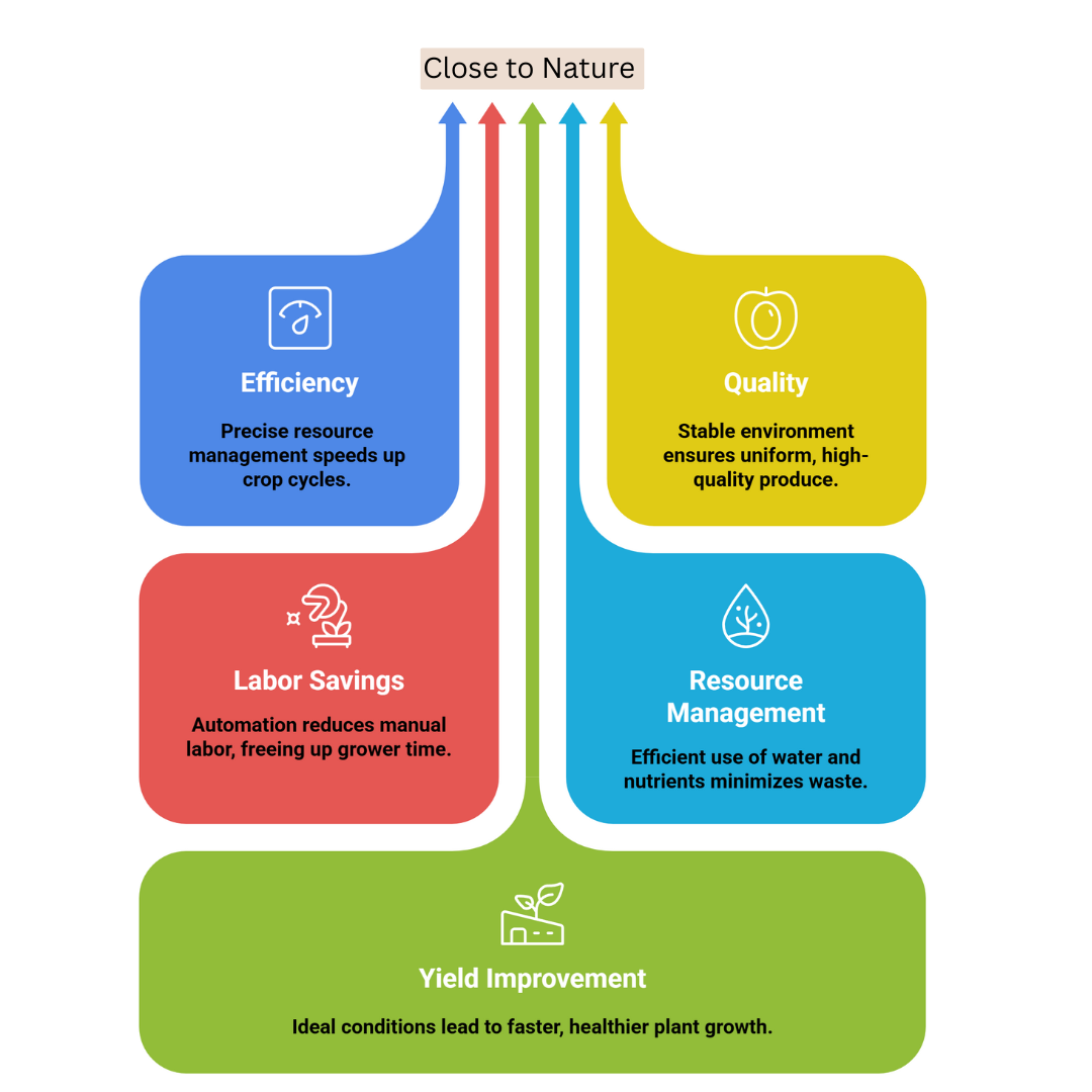 Benefits Of Using Hydroponic Automation Systems