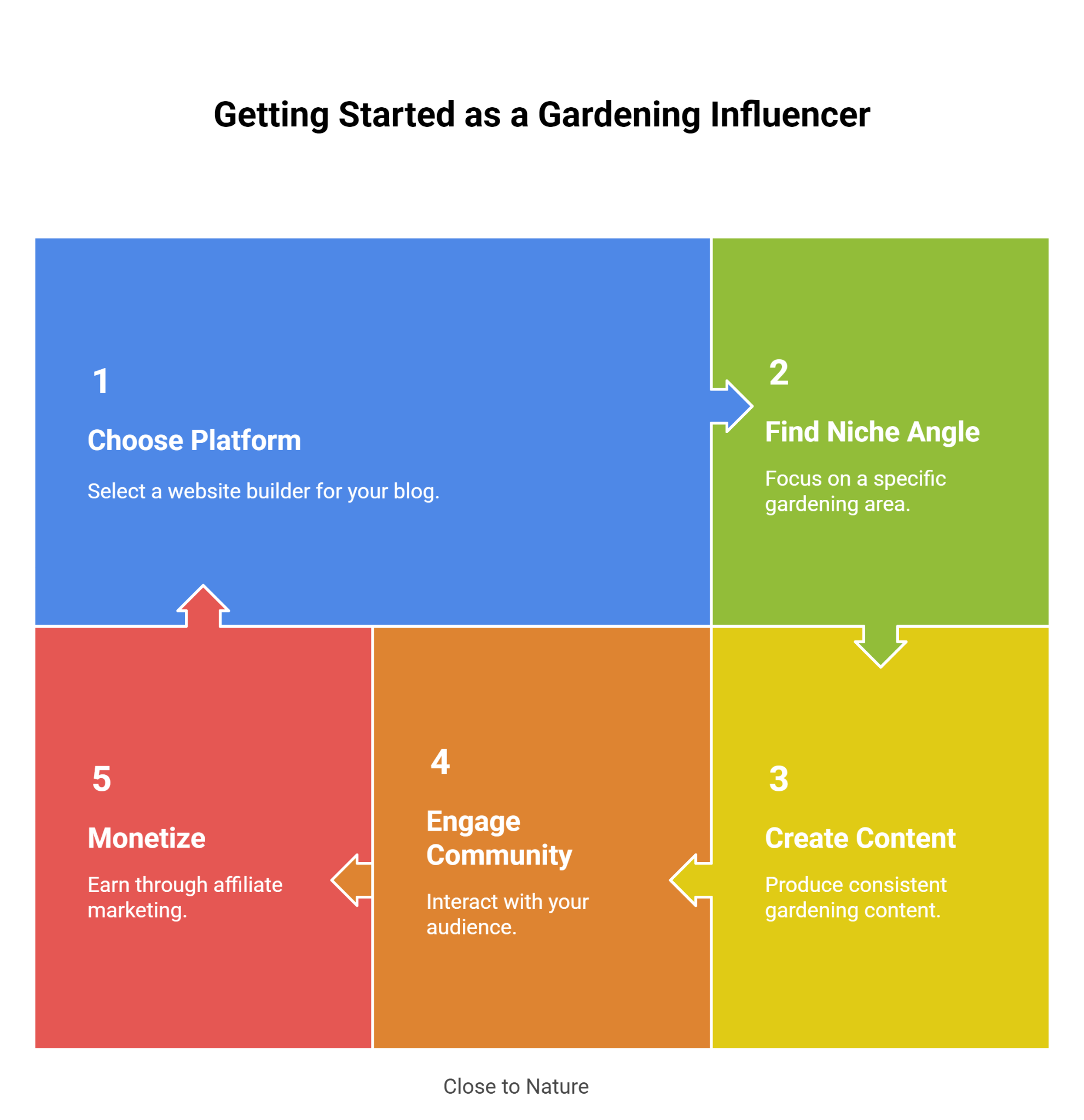 Getting Started As A Gardening Influencer